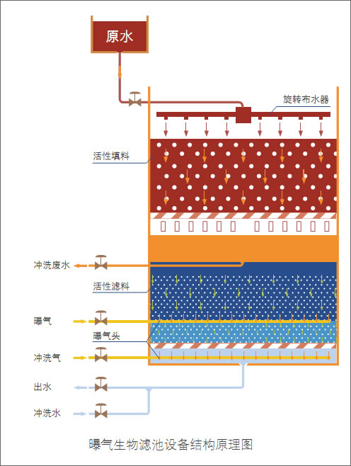 BAF曝氣生物濾池工藝流程圖 BAF曝氣生物濾池工藝流程圖