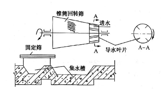 水處理中必用的篩網(wǎng)